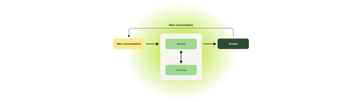 Mapping the full lifecycle of a messaging conversation in Zendesk